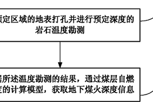 基于浅层岩石温度测量的煤矿火灾勘探方法