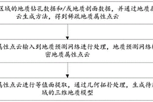 基于地质预测网络的三维地质模型生成方法及装置