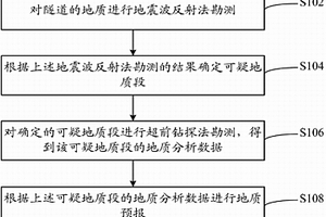 隧道地质的预报方法和系统
