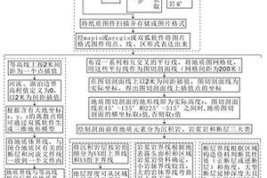 基于地上、地下地质信息的三维地质数据处理方法