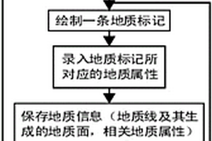 编录野外地质影像的地质标记解译建模方法