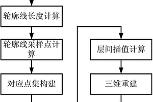 基于稀疏剖面地质轮廓线的地质面三维重建方法