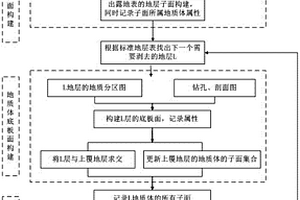 地质分区图约束下的多源地质数据耦合建模方法