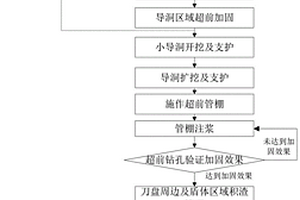 TBM施工隧道不良地质段卡机脱困及加固改良地质的方法