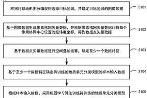 地质单元分类模型的训练方法、地质单元分类方法和装置