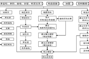利用时间域地震体的地质导向模型的地质导向方法