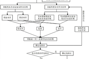 不改变覆岩水文地质条件的煤水双资源矿井开采模式