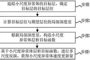 地质层位约束的小尺度地质体速度建模方法及系统