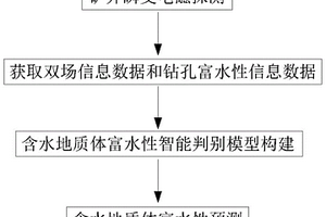 基于瞬变电磁法的含水地质体富水性预测方法