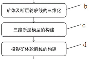 地质构造的三维表征方法