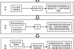 天-空-地-隧-孔一体化不良地质识别方法及系统