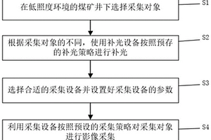 低照度环境下的煤岩地质影像高精度采集方法