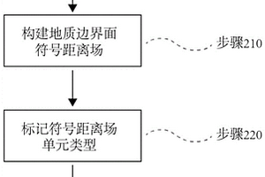 面向地质结构力学分析的复合场网格构造方法