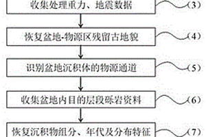 沉积砂体物源区古地质演化的重建方法