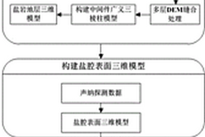 多特征约束下的盐腔围岩地质三维建模方法