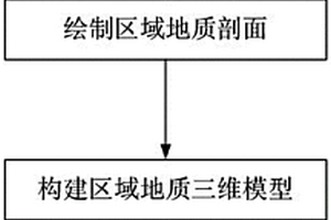 山地城市区域地质三维模型构建集成方法