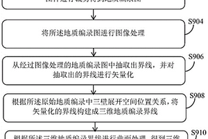 基于原始地质编录的三维建模方法和系统