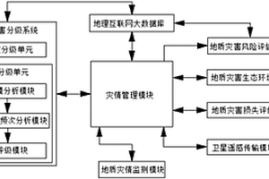 基于互联网的地质灾害分析方法