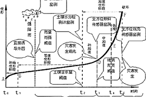 基于雨强、斜坡土壤含水量和形变量的地质灾害预测系统