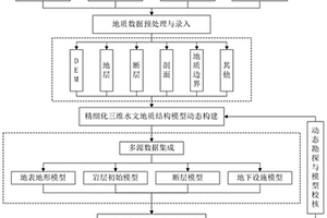 精细化三维水文地质模型的动态构建方法