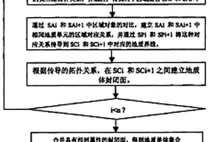 基于序列剖面拓扑推理的三维地质体动态重构方法