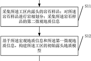 地质模型确定方法和装置