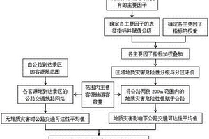 地质灾害对公路交通影响程度的定量评估方法