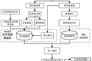 三维地质灾害信息模型建模方法