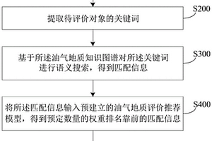 基于知识图谱的油气地质评价方法及系统