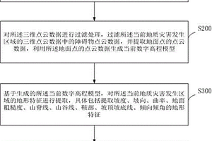 地质灾害解译方法、装置、终端设备