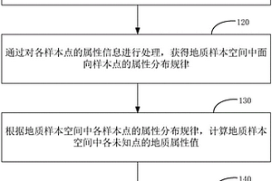 地质属性获取方法及装置、电子设备、存储介质