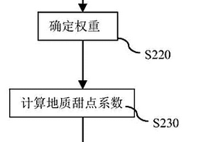 基于参数优选的地质甜点定量评价方法