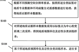 PRB数据深度学习地质图预测模型的处理方法