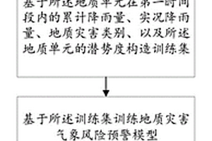 地质灾害气象风险预警方法