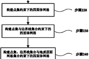 面向三维地质层面结构的四面体网格生成方法