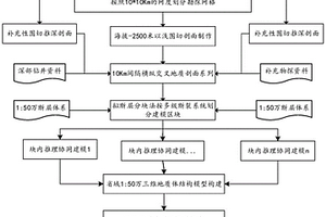 省域级1：50万三维地质建模方法与系统