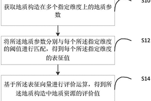 地质资源开采价值评价方法及装置