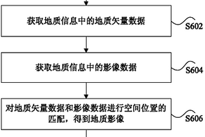 地质信息的处理方法及装置