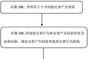 评价地质灾害影响程度的灰色关联分析方法