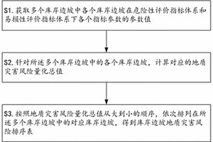 库岸边坡地质灾害风险排序方法、装置、计算机设备及计算机可读存储介质