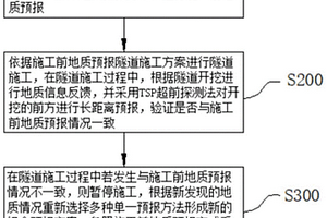 高效综合超前地质预报方法