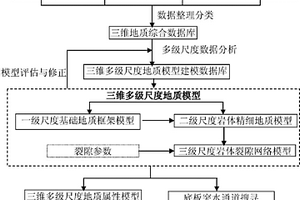 煤矿底板突水通道的多级尺度地质建模分析方法