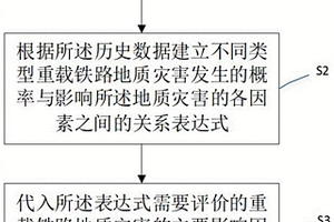 用于重载铁路的地质灾害风险评价方法