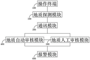 探测地质结构的物理探测系统