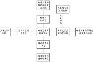 地质灾害监测预警系统