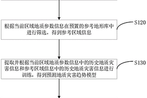 区域地质灾害趋势预测方法及系统