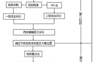 基于模糊层次分析法的隧道综合超前地质预报方法及系统