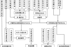 辫状河沉积非均质致密砂岩气藏地质建模方法