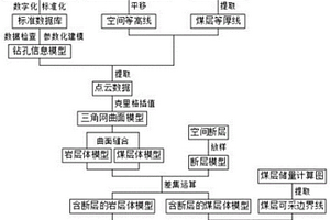 利用点云数据自动建立煤炭矿井三维地质信息模型的方法
