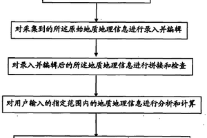 地质地理信息系统处理方法